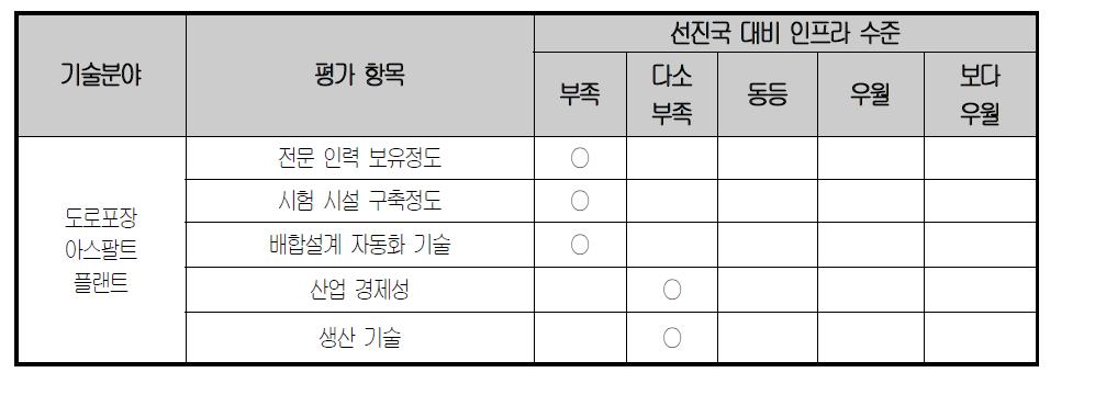 도로포장 플랜트 분야 기술수준