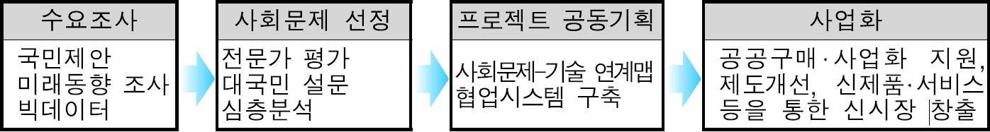 사회문제 해결 프로젝트 추진단계