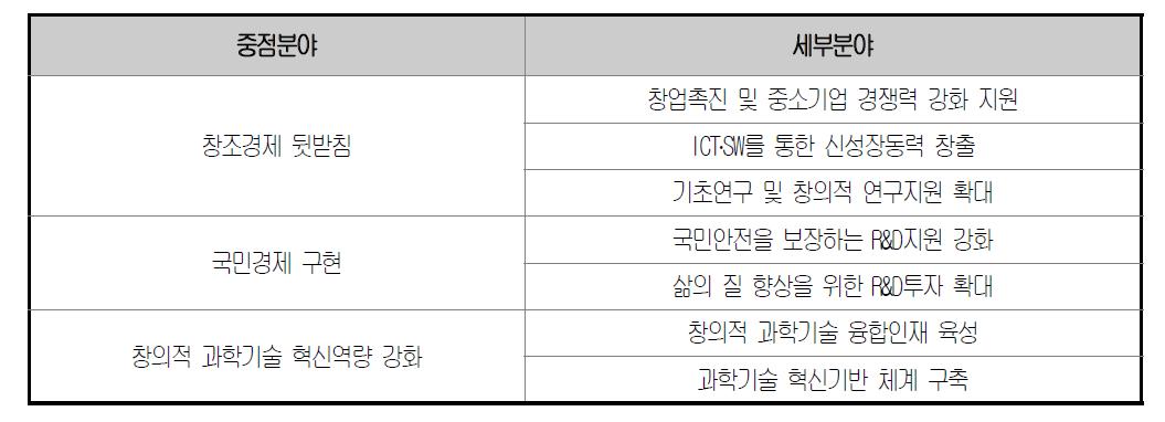 국가연구개발 중점 투자분야