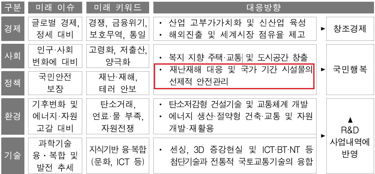 글로벌 메가트랜드에 따른 국토교통 부분 대응방안