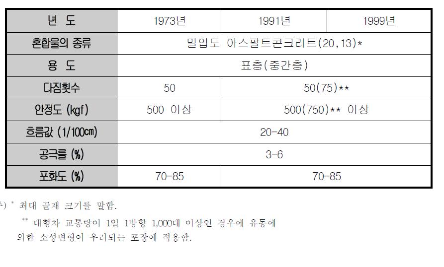 한국 마샬 시험에 대한 기준치(권수안외, 2002)