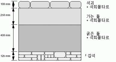 어피언도로의 대표적 단면