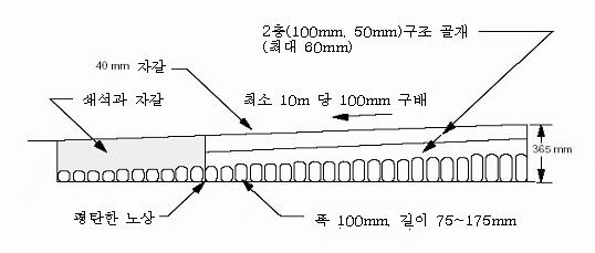 전형적인 텔포드 도로