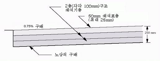 전형적인 마카담도로