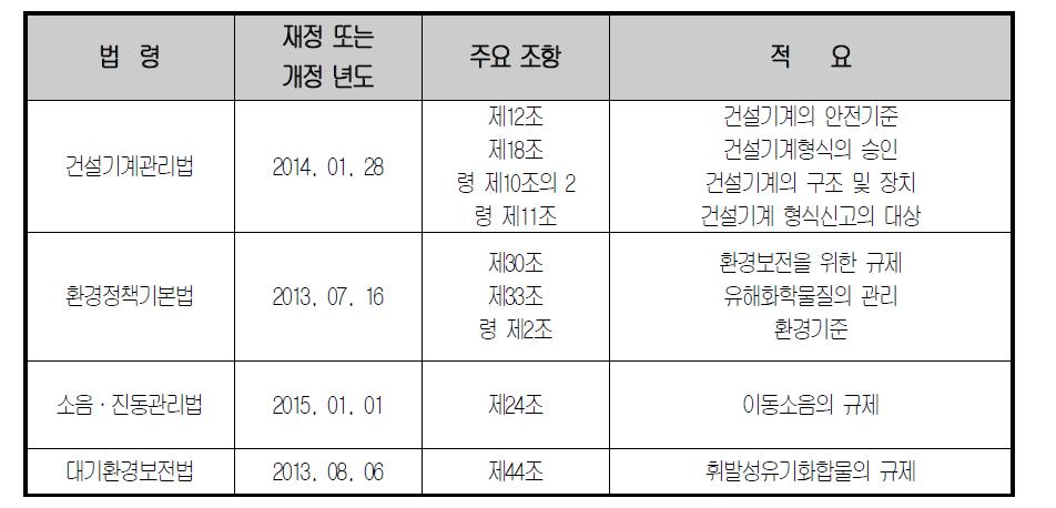 관련 법령 및 조항