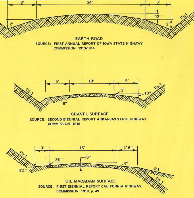 1900년~1920년대 미국 도로 포장의 단면