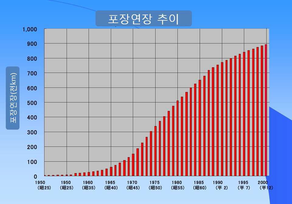 일본의 도로 포장 연장 추이