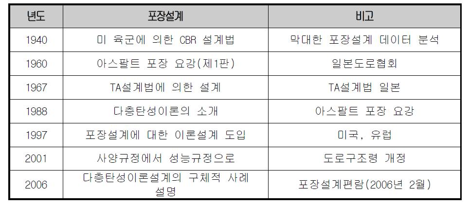 일본의 도로포장 설계법의 변화