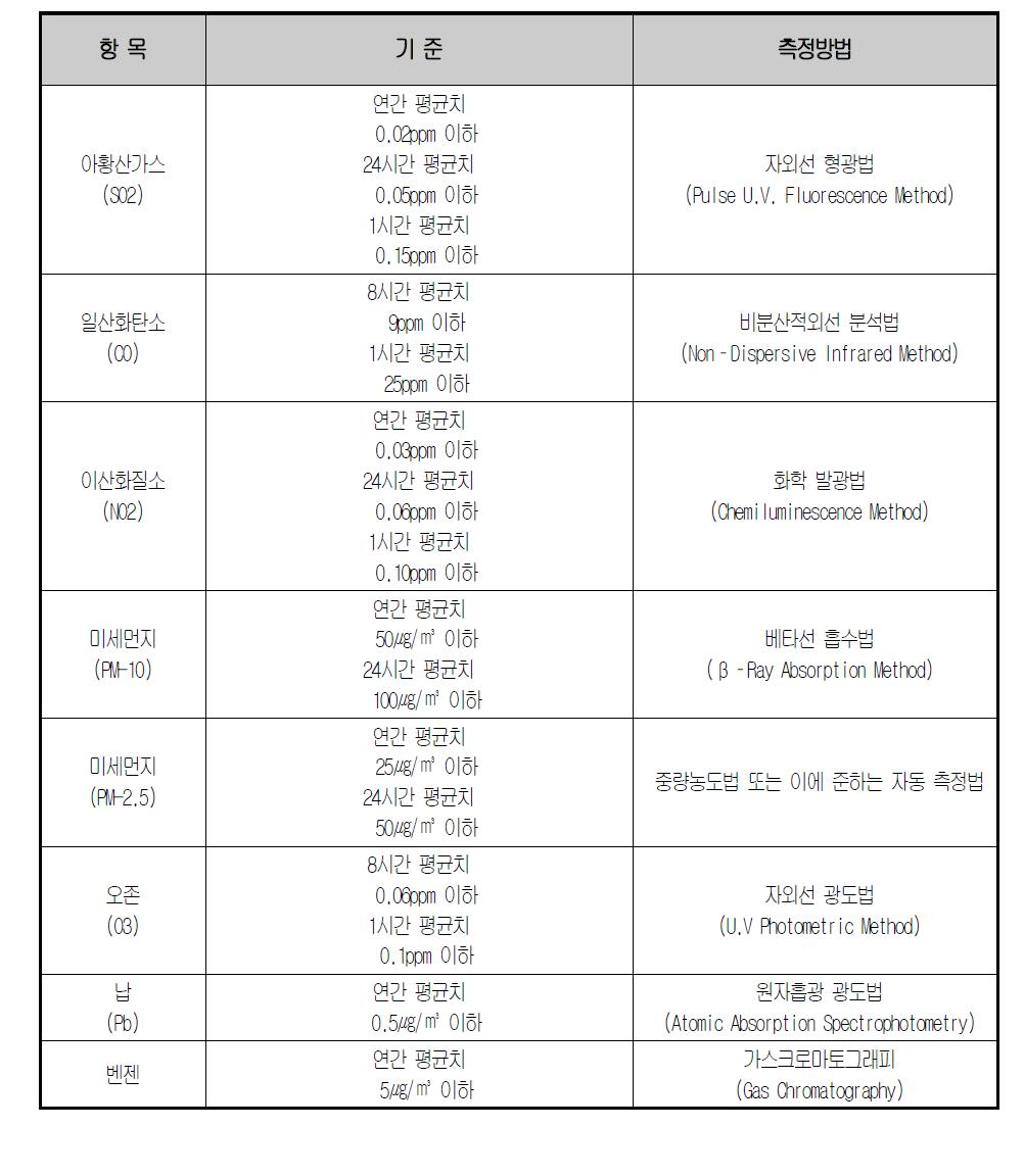 환경정책기본법 시행령 제2조(대기관련)