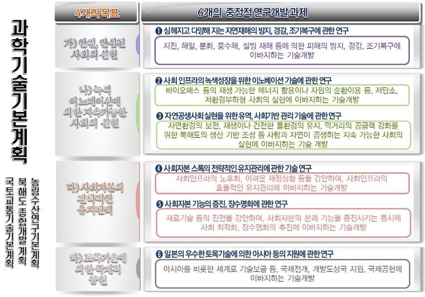 2015년 일본 토목연구소(PWRI) 연구 방침