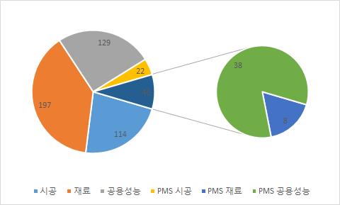 아스팔트 포장 연구 동향(06년~13년)/건수