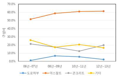 연도별 도로포장 연구 구성비