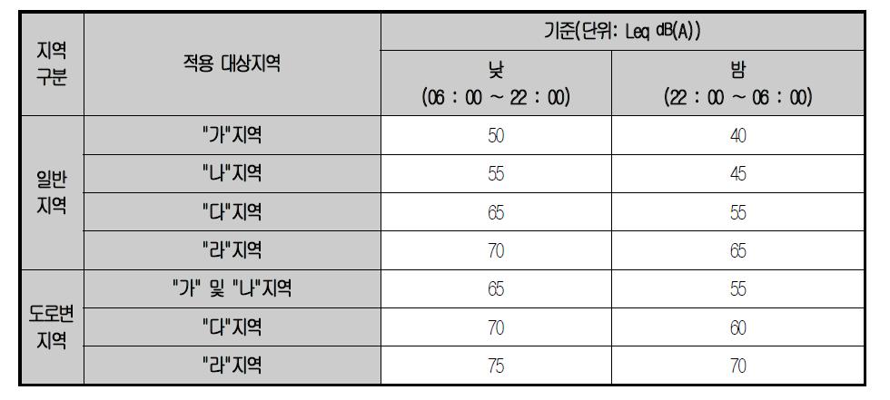 환경정책기본법 시행령 제2조(소음관련)