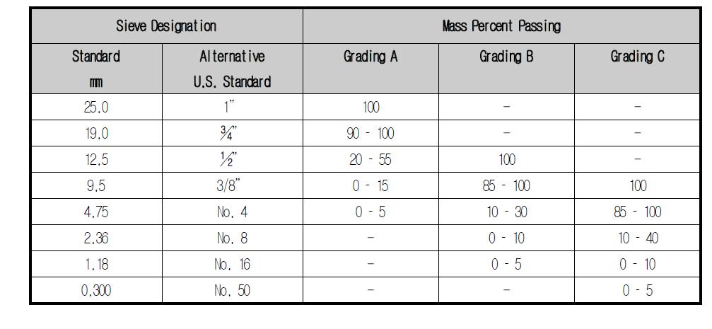필리핀의 자체 골재 입도 규정