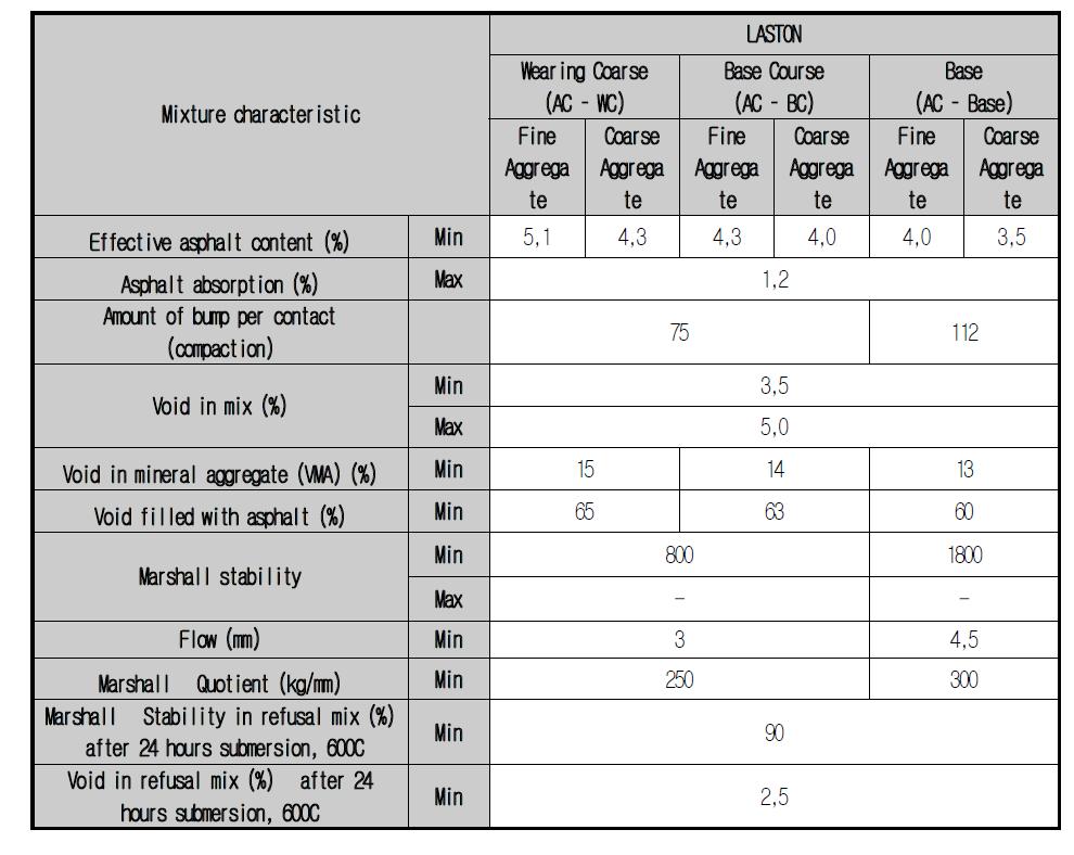 인도네시아의 Asphalt Concrete 관련 혼합물 규정
