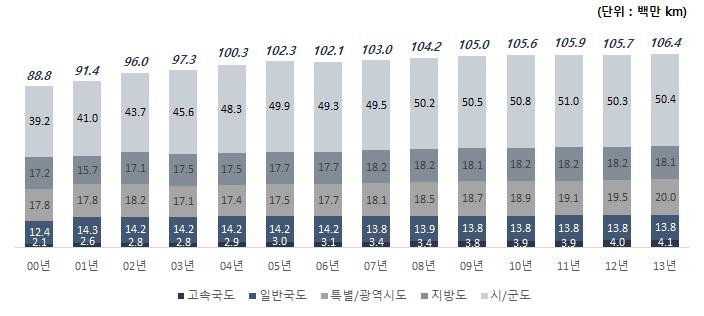 연도별 도로연장 현황