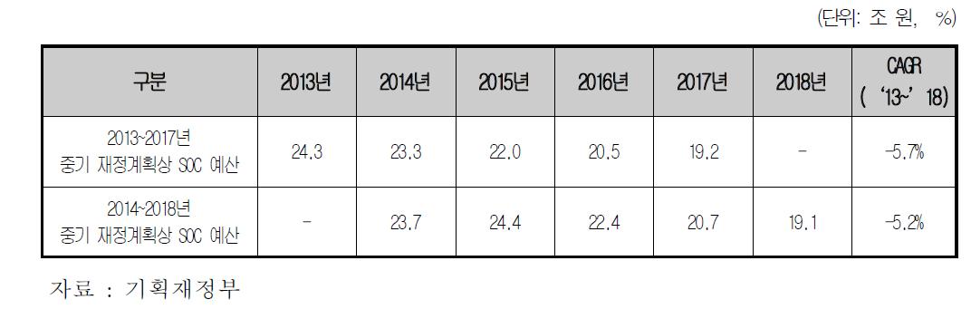 정부의 SOC 예산안