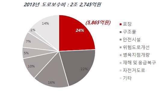 2013년 국내 도로보수현황