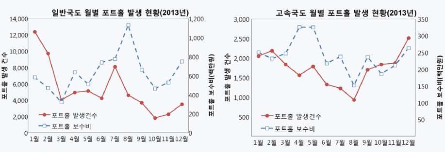 2013년 일반국도 및 고속국도 월별 포트홀 발생현황