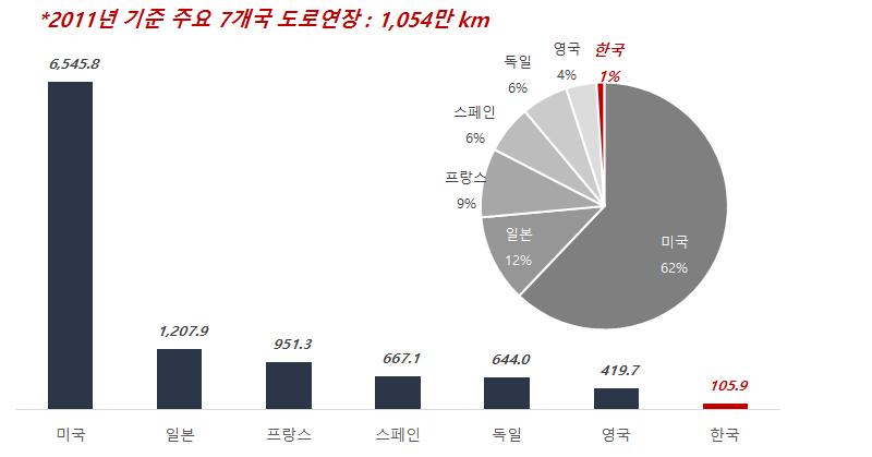 2011년 기준 주요국 도로연장