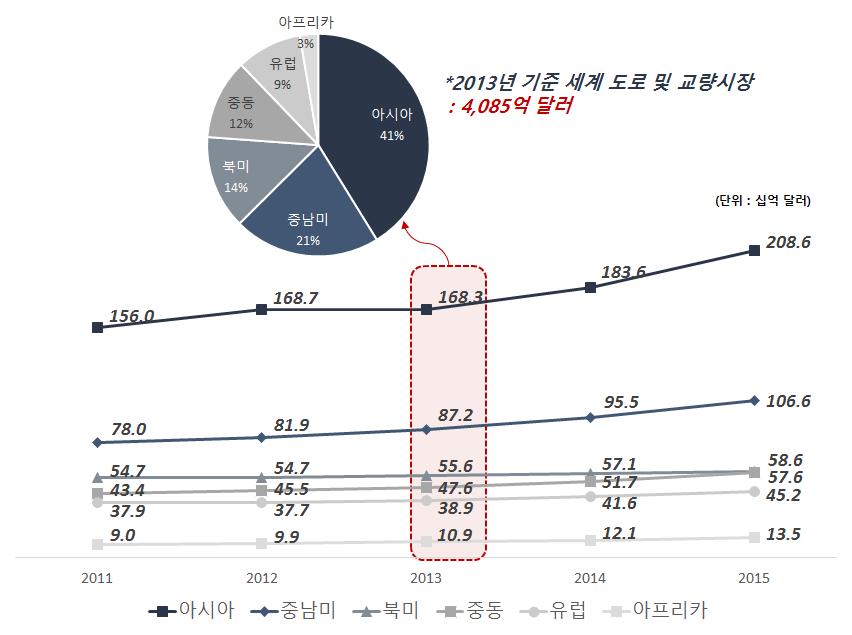 권역별 도로 및 교량시장 추이