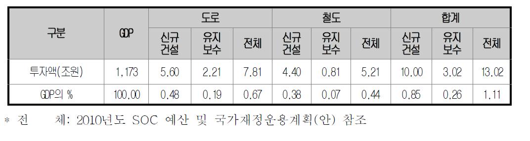 한국의 SOC(교통) 유지․보수 투자 추정(2010년)