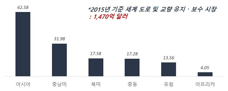 권역별 도로 및 교량 유지・보수시장(2015년 추정)