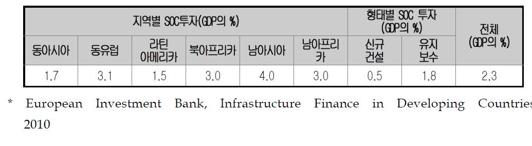 개발도상국의 SOC(교통) 유지․보수 투자 추정(2008-2015년)