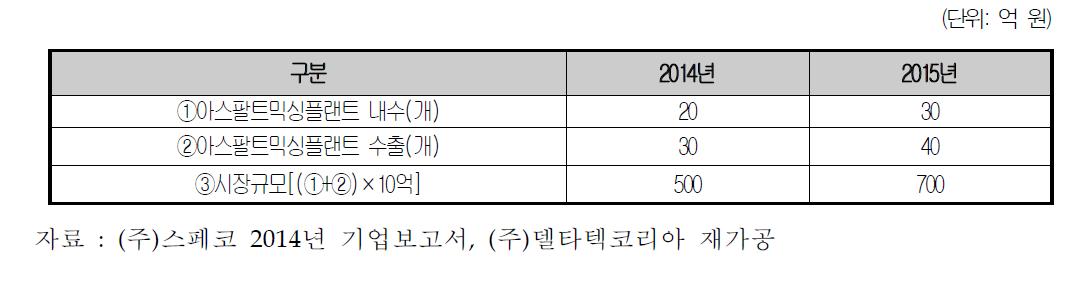 아스팔트 플랜트 시장규모(내수+수출) 현황