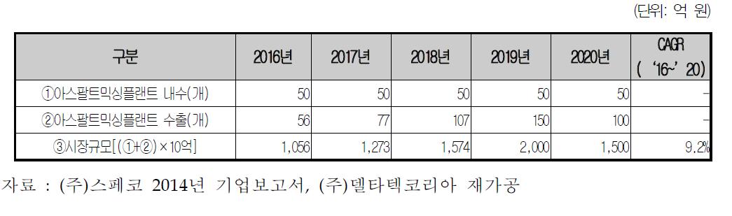 아스팔트 플랜트 시장규모(내수+수출) 전망