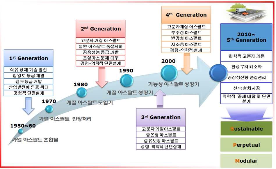 가열 아스팔트 도로포장재료의 발전 단계