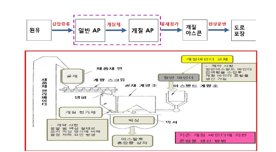 고분자 개질 아스팔트 혼합물 생산 단계