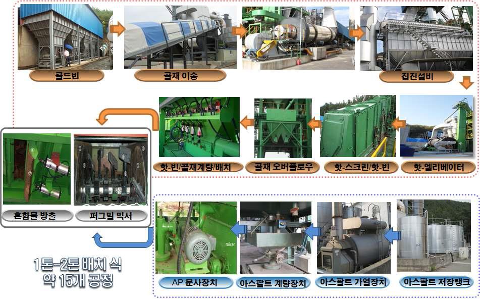 기존 정치식 가열 아스팔트 혼합물 생산 플랜트