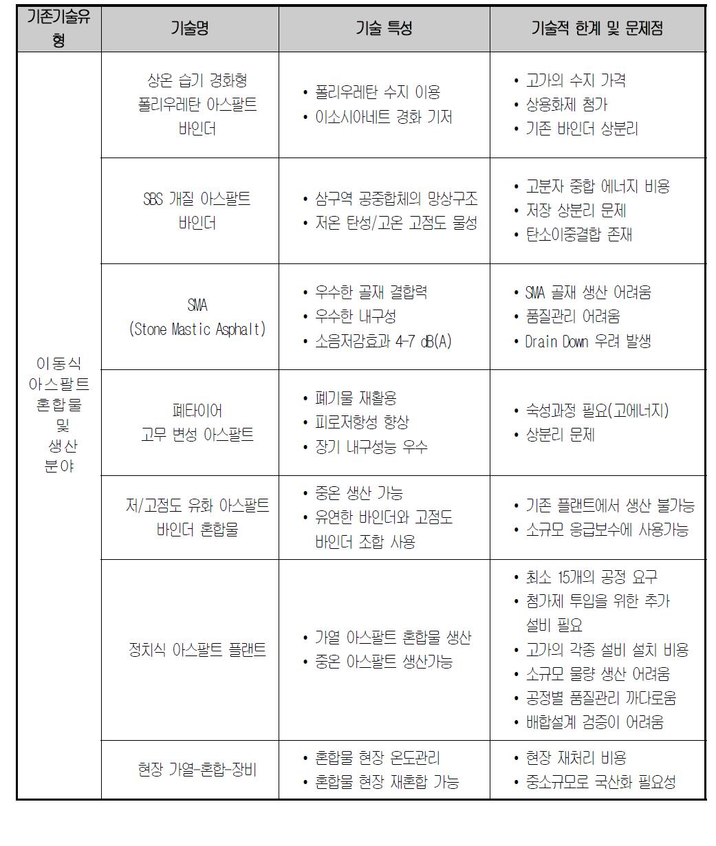 기존기술의 특성 및 문제점