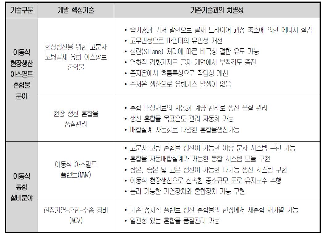 기존기술과의 차별성