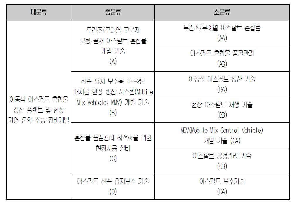 분석대상 기술의 기술분류체계