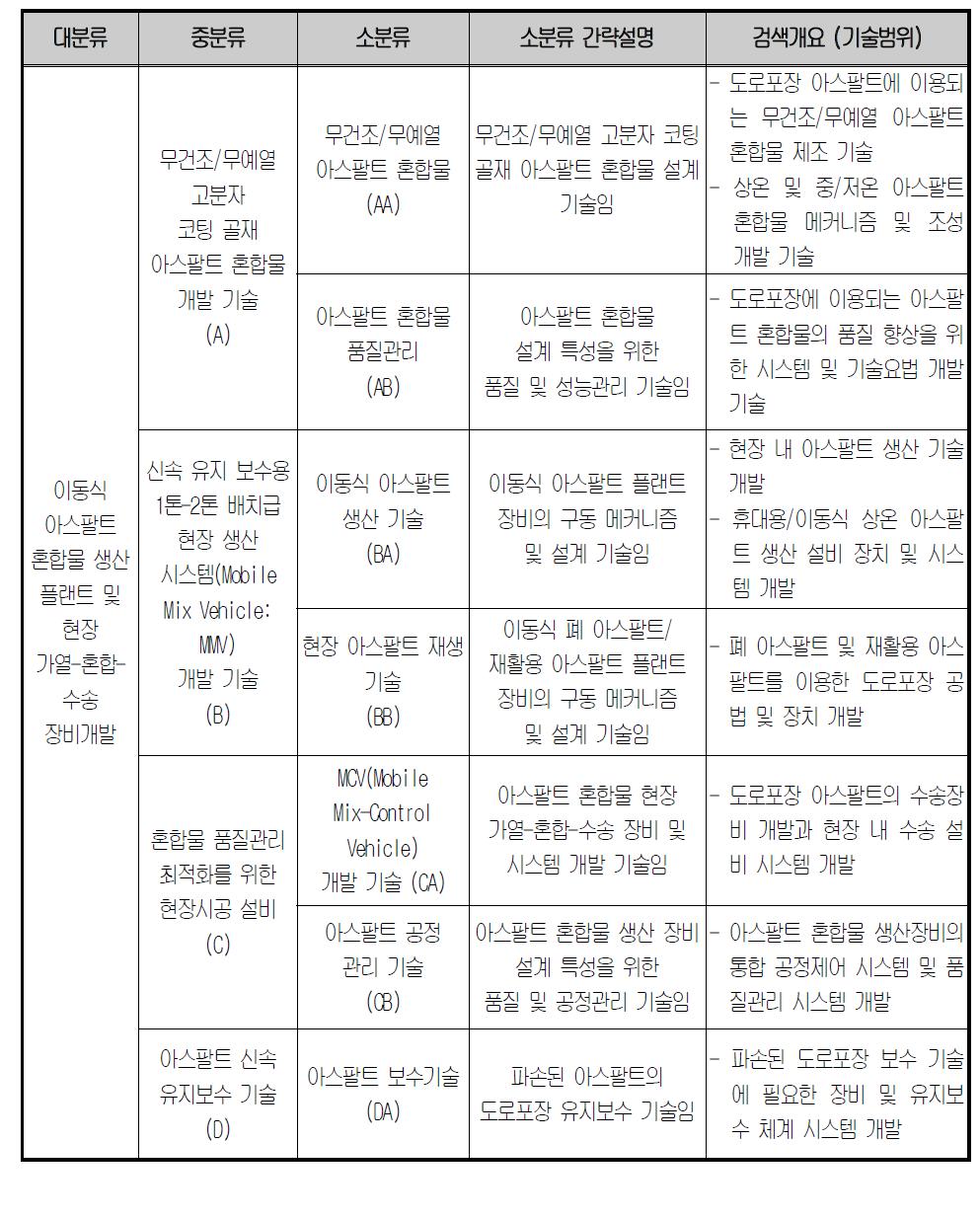 분석대상 기술분류기준