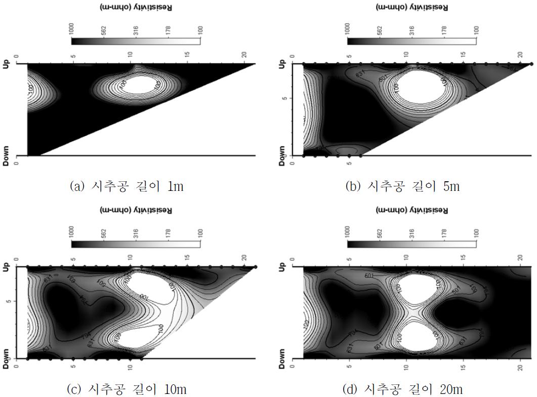 시추공 길이별 단극-쌍극자배열 수치모델링 결과