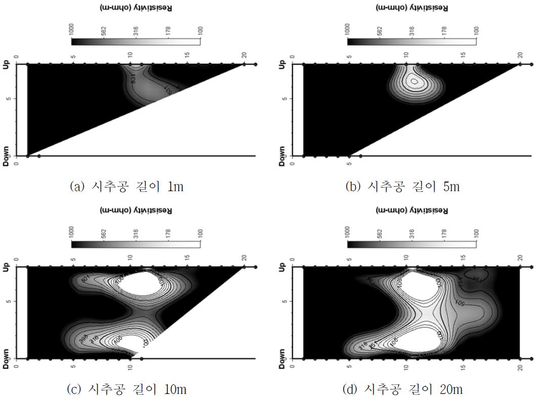 시추공 길이별 변형된 쌍극자(k+1=8)배열 수치모델링 결과