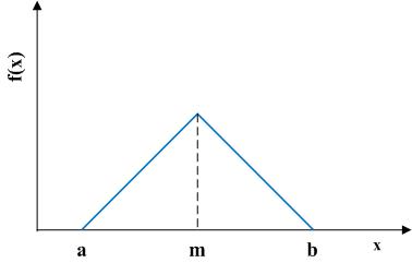 삼각분포의 확률밀도함수