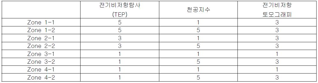 막장전방 예측기법별 상대 중요도 (3가지 기법 적용시)