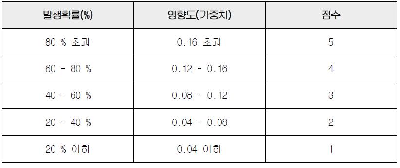 Risk Rating 예