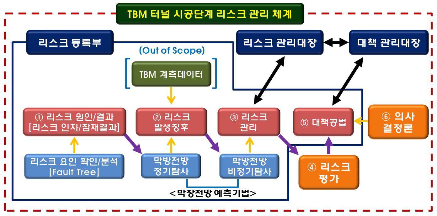 TBM 터널 시공단계 리스크 관리 체계