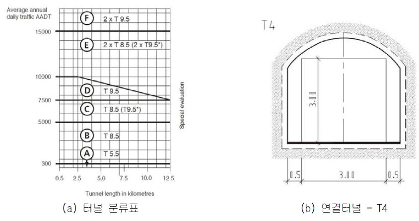 터널 분류표 및 그룹별 터널단면