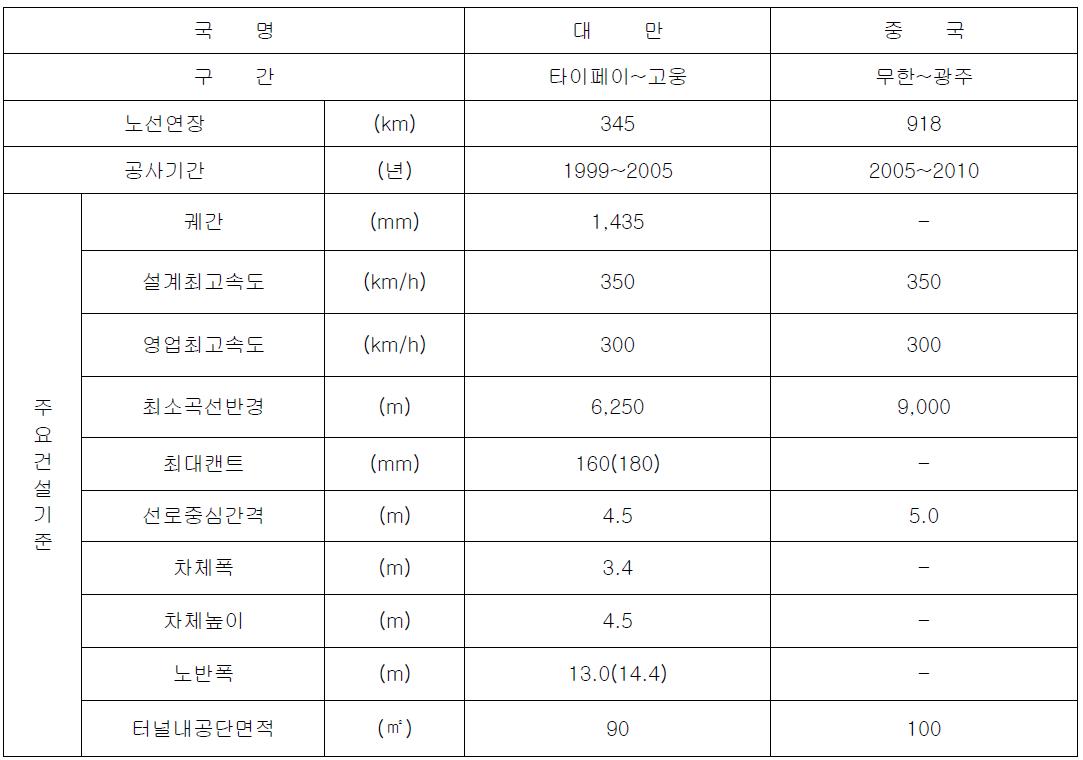 대만 및 중국의 고속철도 주요건설 기준