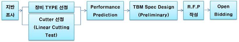 일반적인 입찰 이전단계의 TBM 조달절차