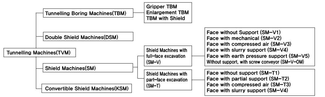 TBM 장비 분류 (DAUB기준)