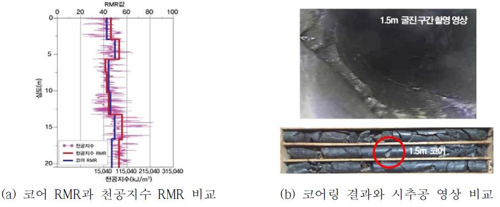 코어RMR과 천공지수 RMR 심도별 비교 및 시추공벽 촬영 결과