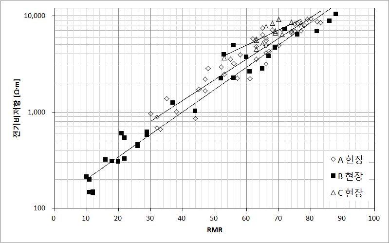 각 현장별 RMR과 전기비저항 상관관계 분석(이상 데이터 제외)