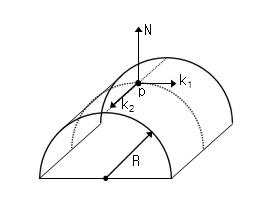 반지름이 R인 배관 표면의 한 지점 (p)에서의 최대 곡률 (k1),최소 곡률 (k2), 법선 벡터 (N)의 방향
